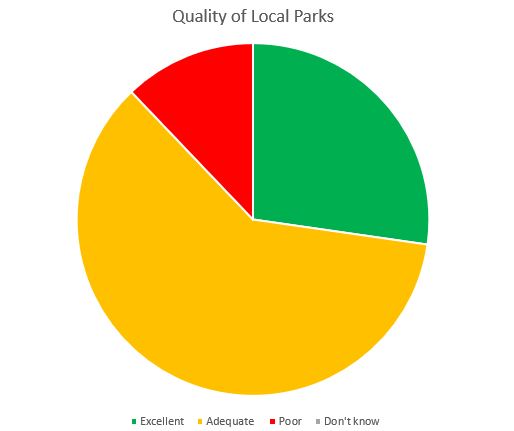 Graph showing District Council Local Quality rating for Parks